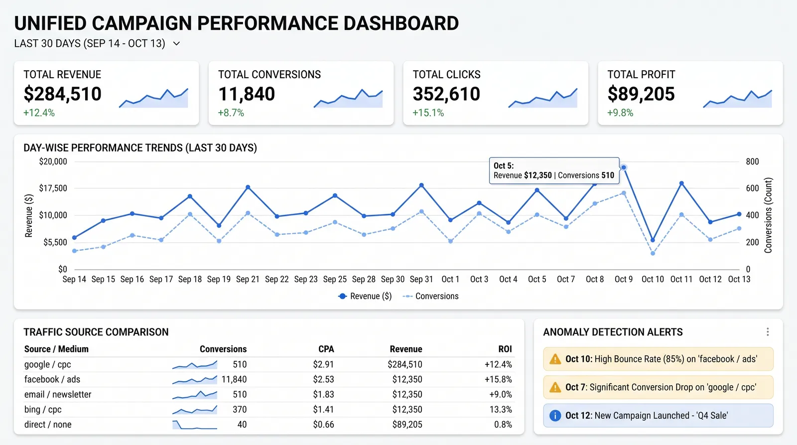 Campaign Dashboards