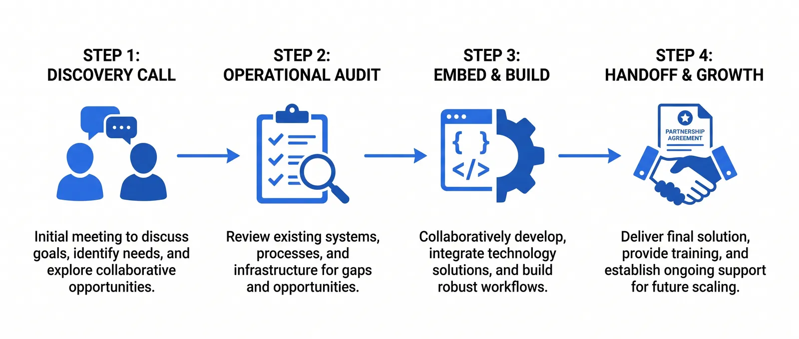Discovery → Audit → Embed → Handoff